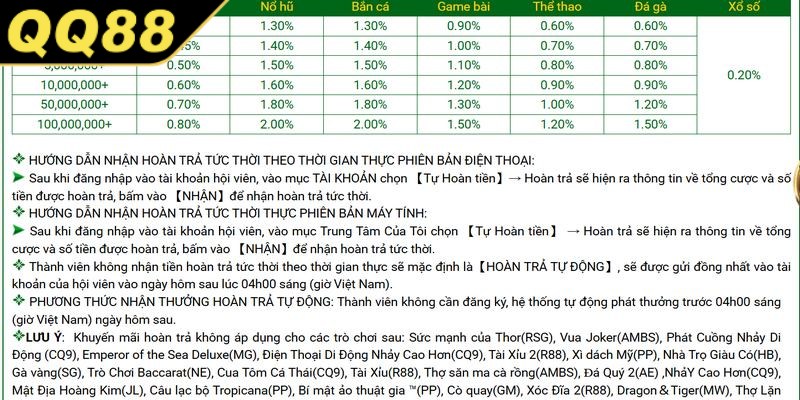 Những điểm cần lưu ý khi nhận hoàn trả cược thua QQ88