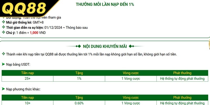 Điều kiện và quy định tham gia chương trình thưởng nạp hàng ngày tại QQ88